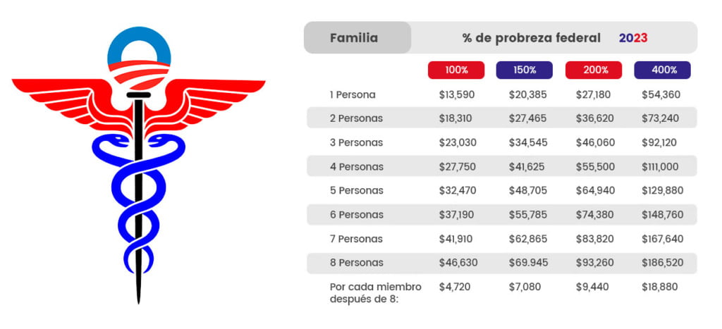 TABLA DE INGRESOS DE OBAMACARE Valores